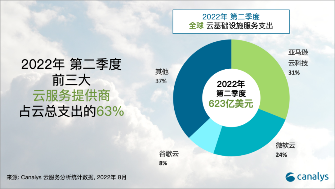 全球云服務Q2支出達到623億美元，同比增長33%